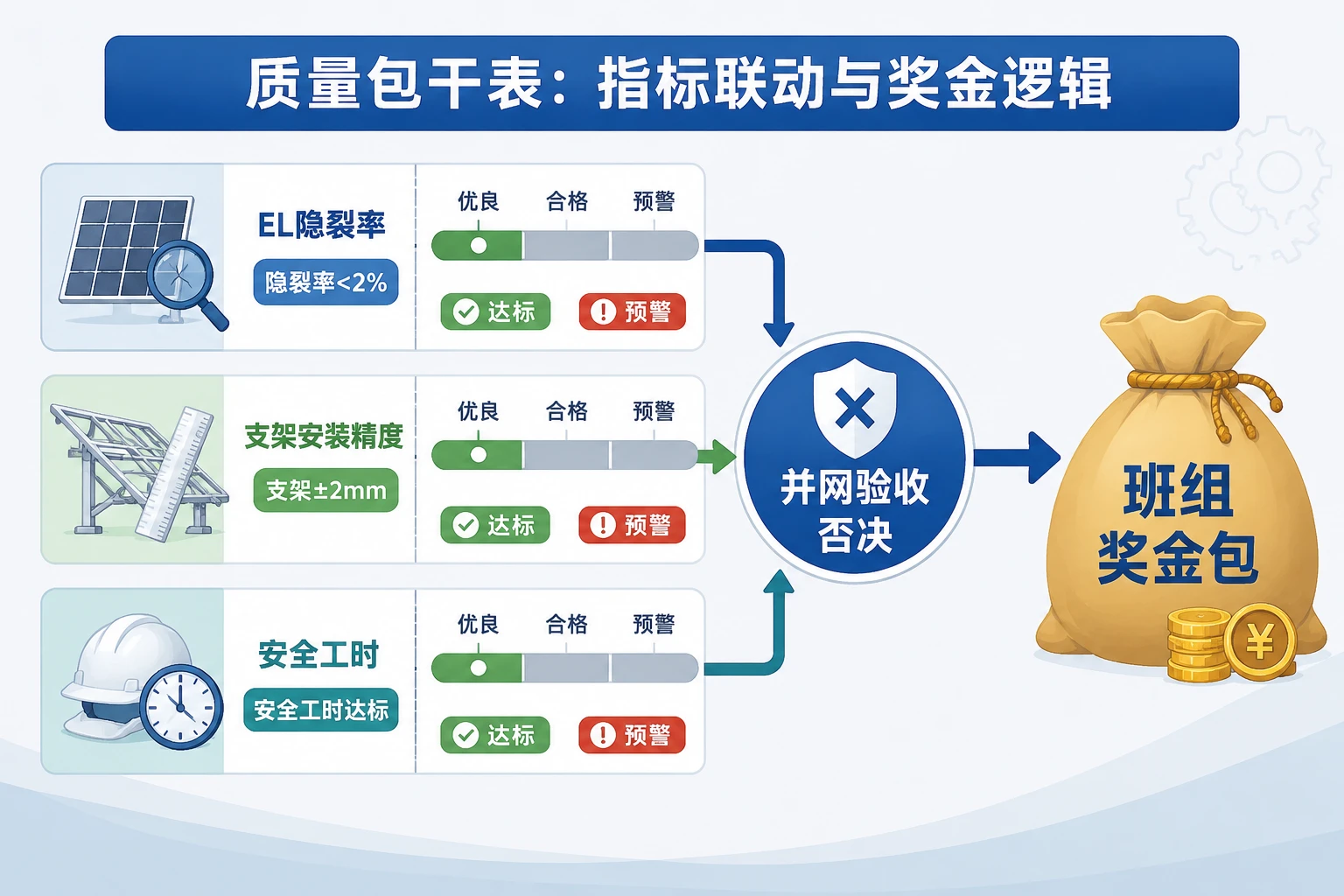 2026年光伏EPC质量包干与并网否决：隐裂率、支架、安全工时联动