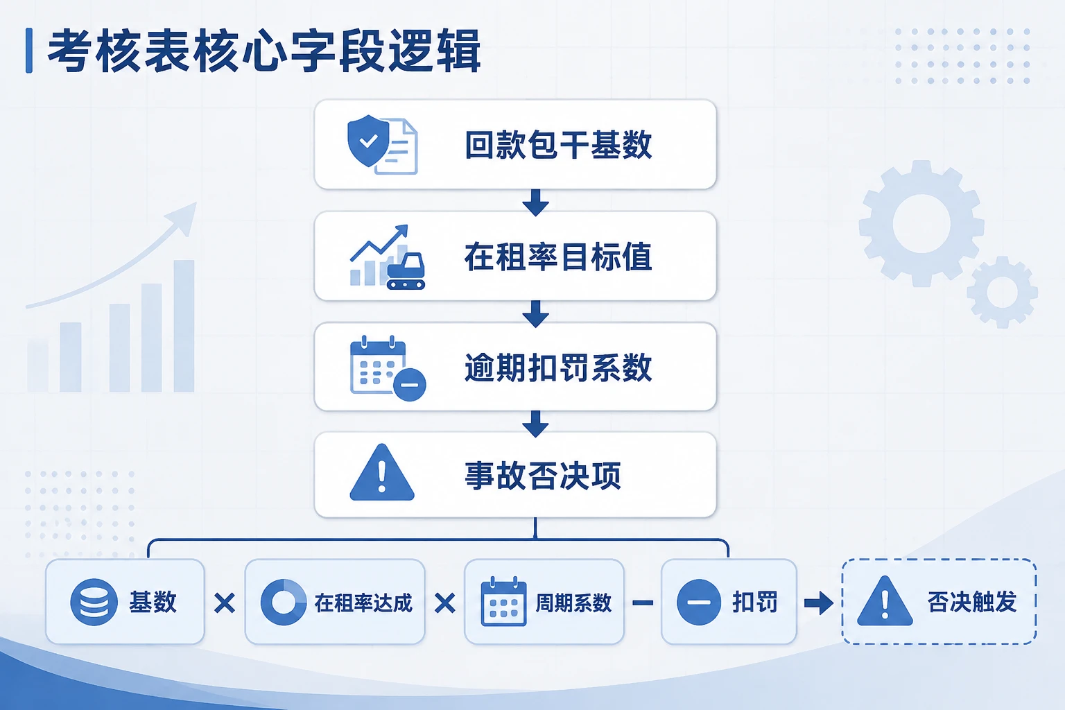 高空作业平台租赁业务员回款包干与在租率考核表（2026年版）
