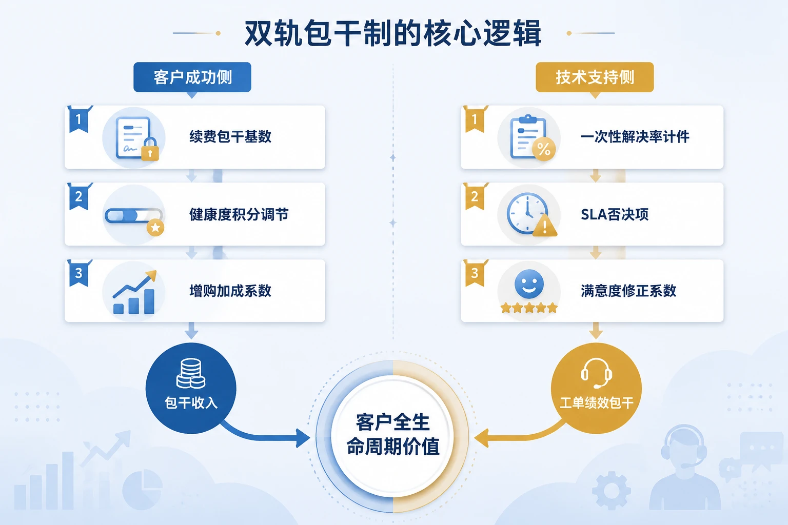 续费率与一次性解决率双包干：SaaS服务团队的绩效联动设计
