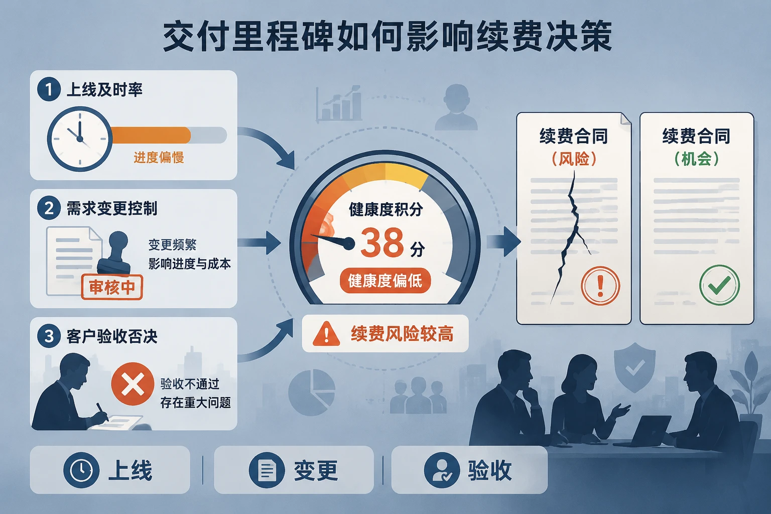 SaaS客户成功续费率包干与健康度积分设计（2026年版）