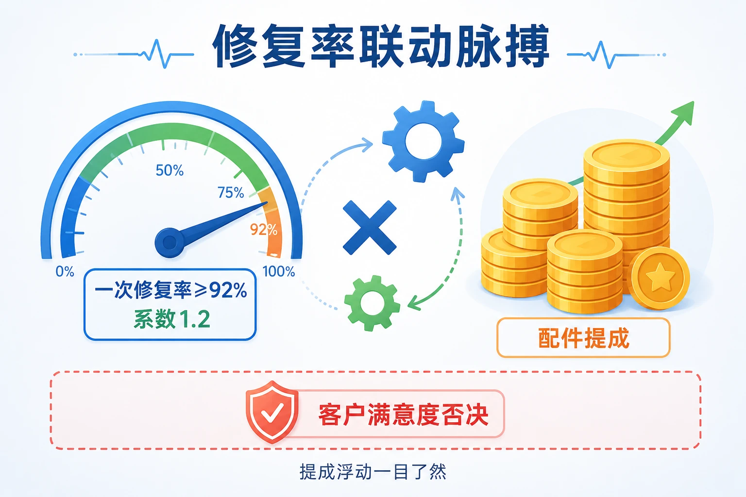 家电售后技师包干考核表：一次修复率、配件提成与满意度否决