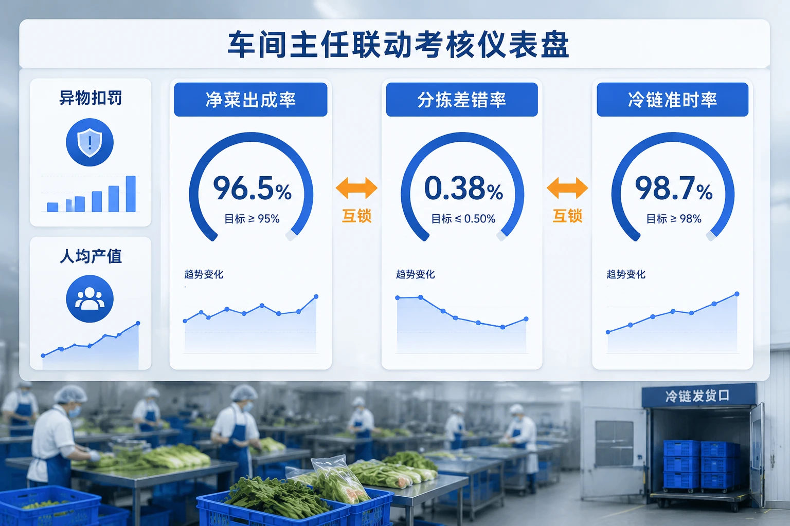 团餐中央厨房：净菜出成率、分拣差错与冷链准时率联动考核表（2026年版）