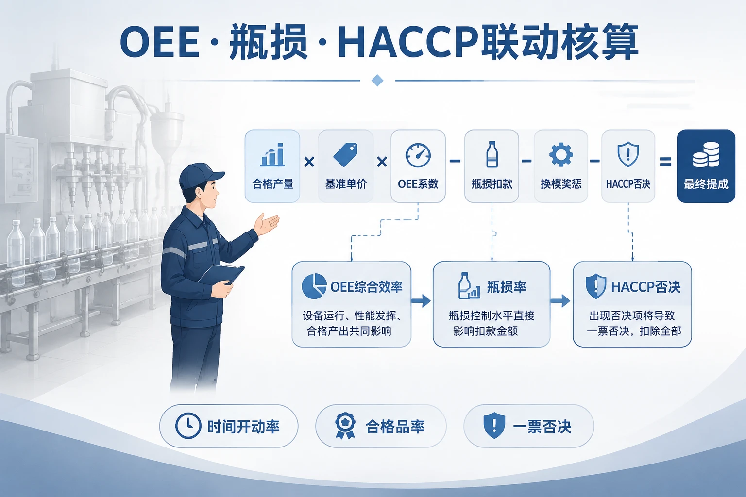2026年调味品灌装线班长产量提成核算表：OEE、瓶损与安全否决