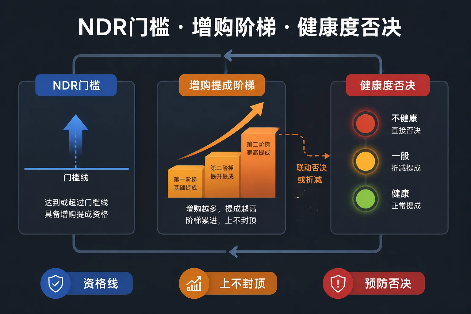 SaaS客户成功经理续费包干：NDR、增购与健康度联动