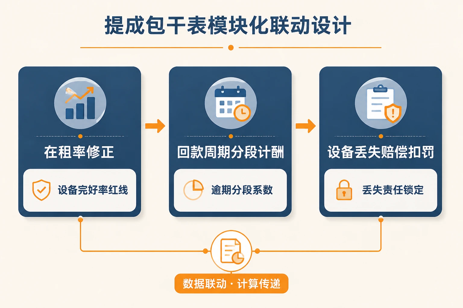 高空平台租赁业务员提成包干表：在租率、回款与扣罚（2026年版）