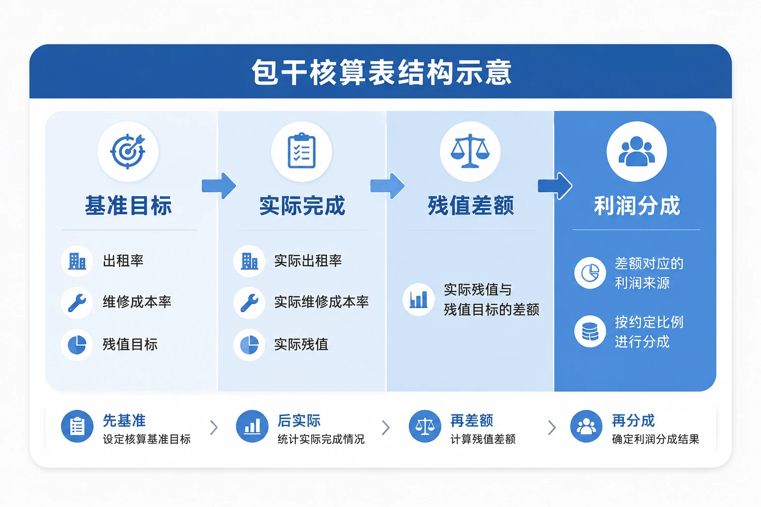 叉车残值处置利润包干核算表：出租率、维修成本与期末残值联动（2026年版）