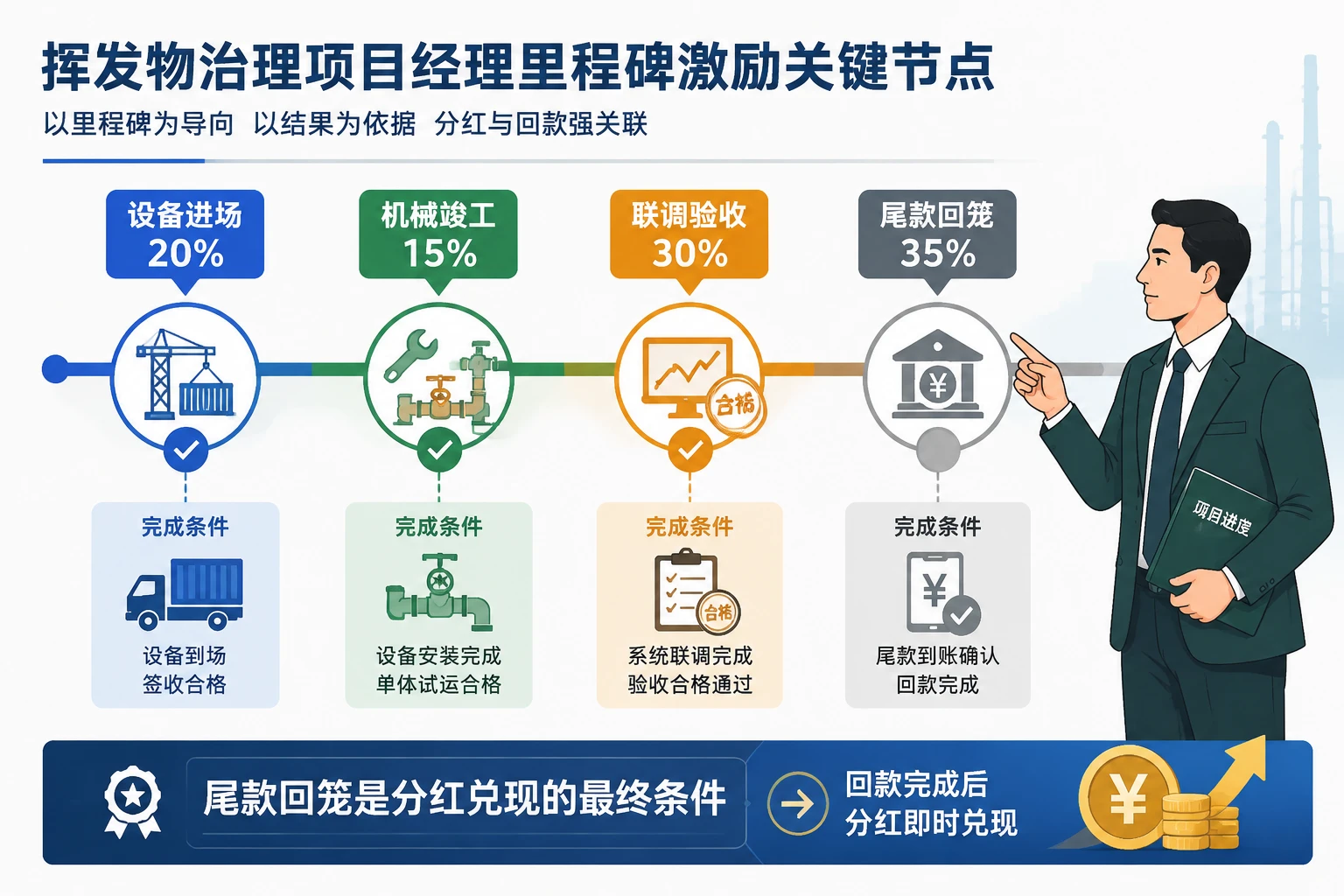 废气治理项目经理里程碑激励：利润核算与分红比例设计