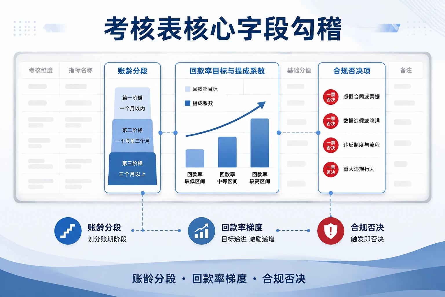 信用卡催收专员回款包干考核表：分段回款提成与合规一票否决
