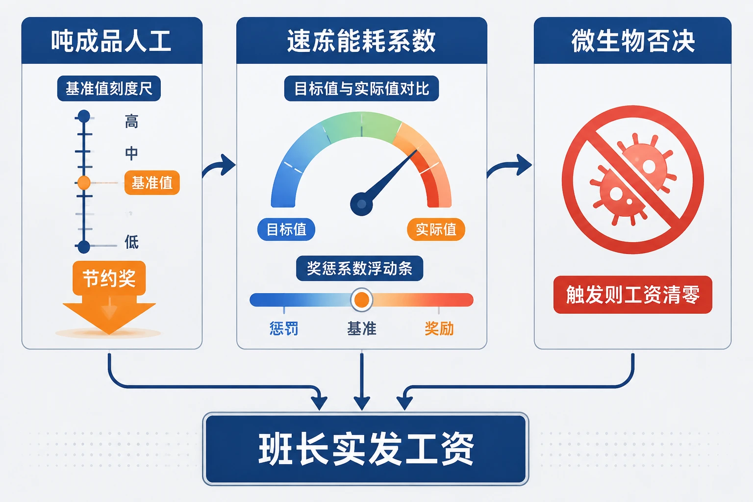 预制菜速冻班长人效包干表：吨人工、能耗与微生物否决（2026年版）