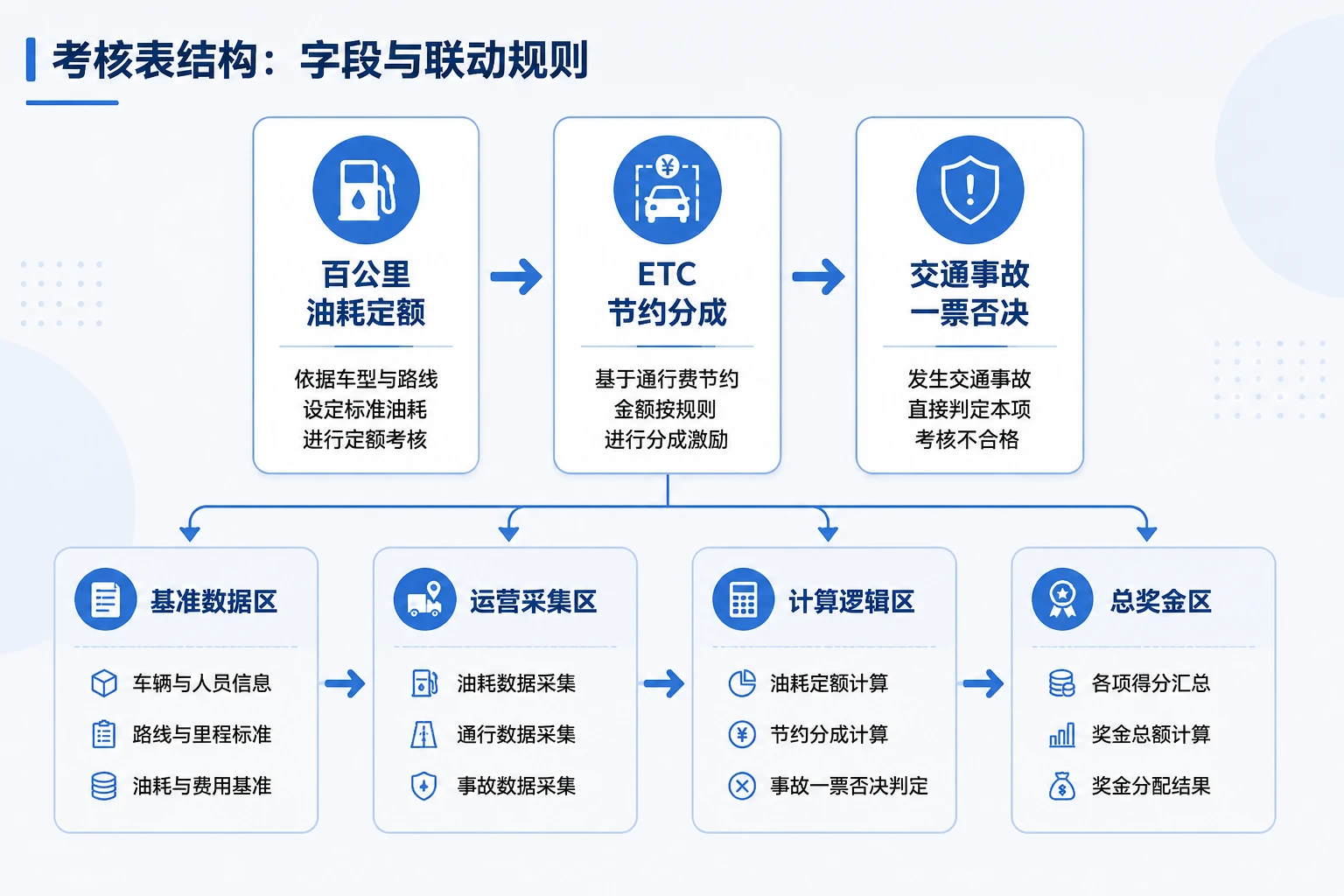 车队司机油耗包干与安全积分考核表：百公里油耗、ETC分成与事故否决（2026年版）