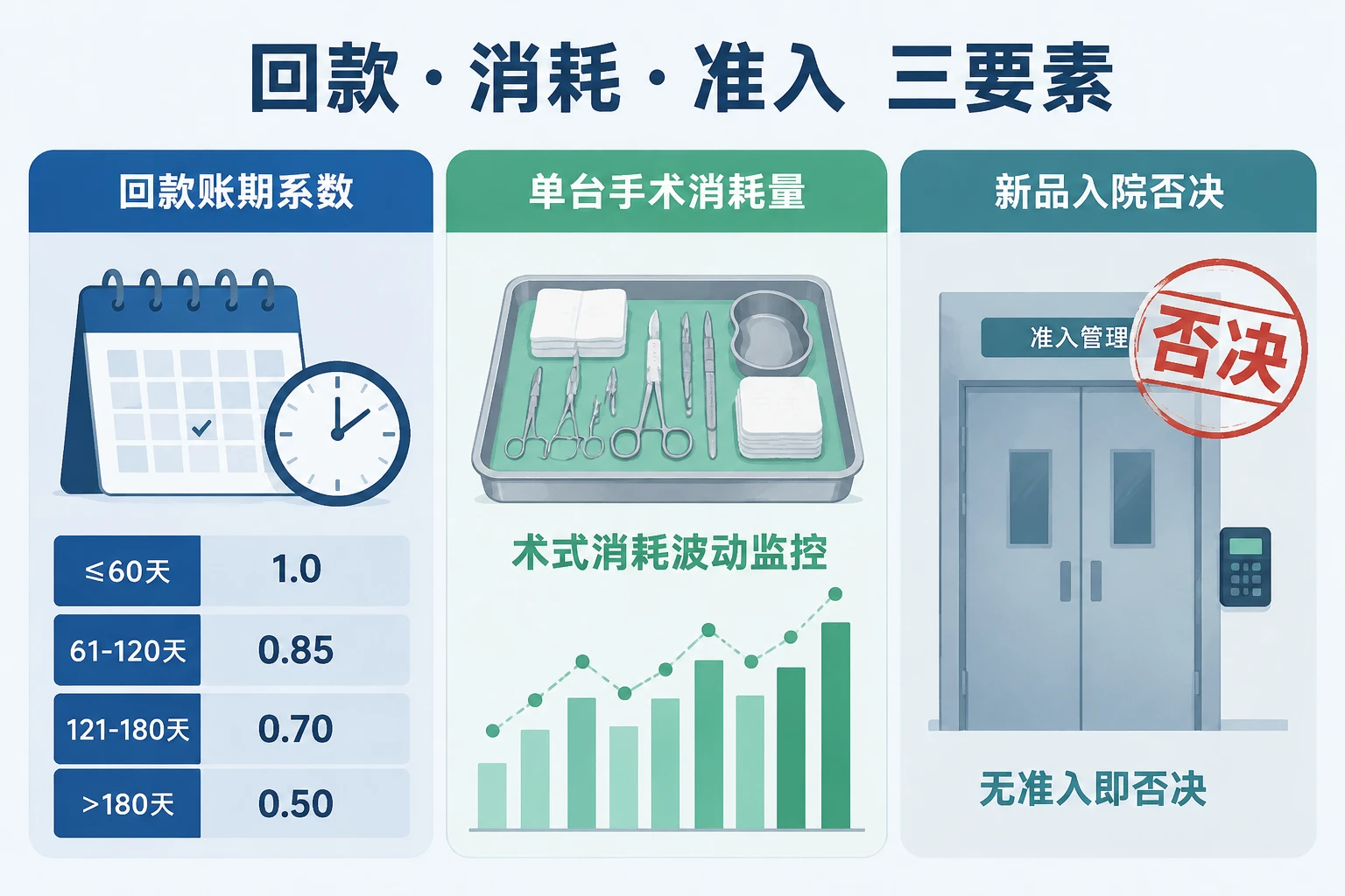 高值耗材销售代表利润核算表：回款账期系数、单台手术消耗量与新品入院否决