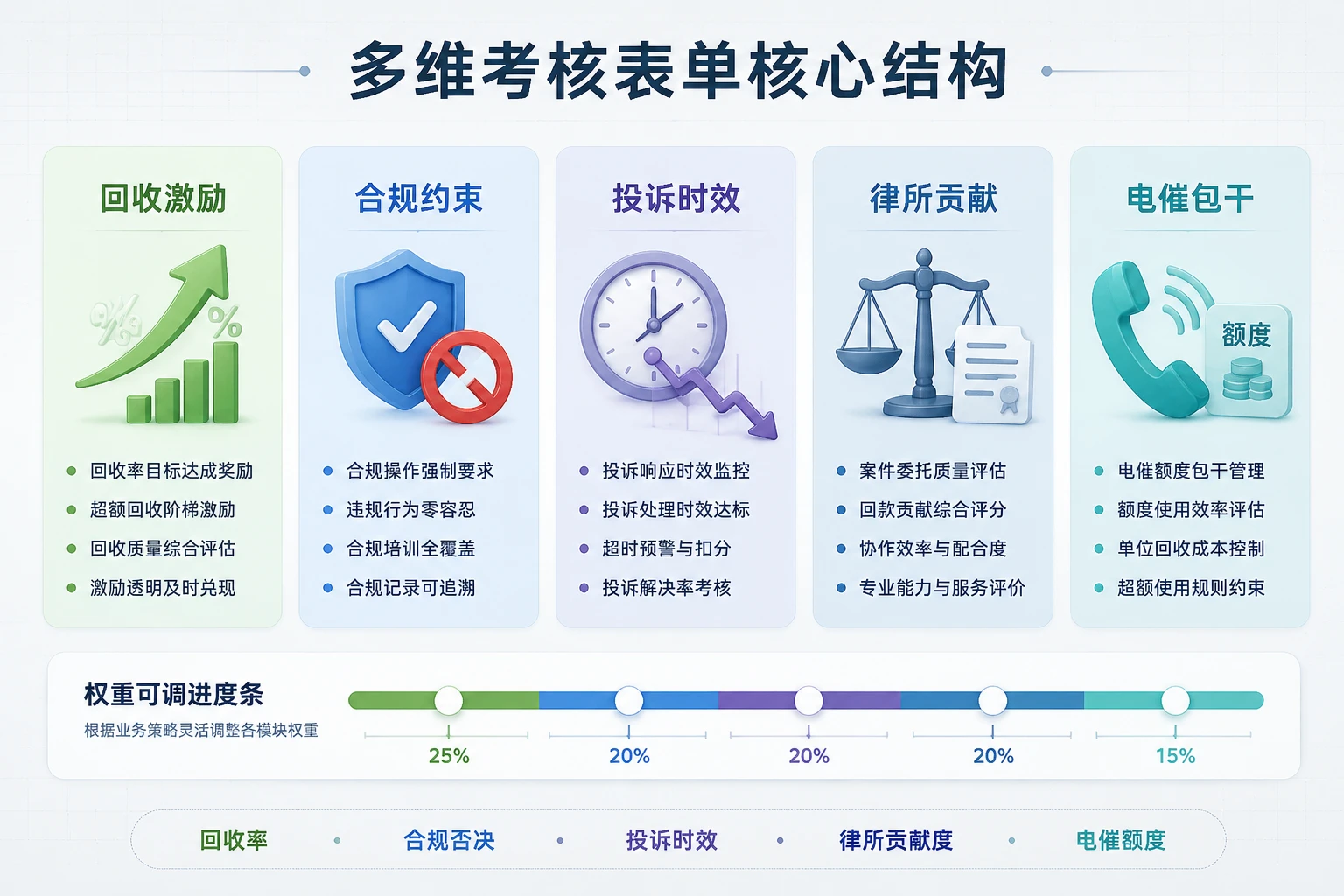 信用卡委外催收考核表：回收率、投诉率与合规否决（2026年版）