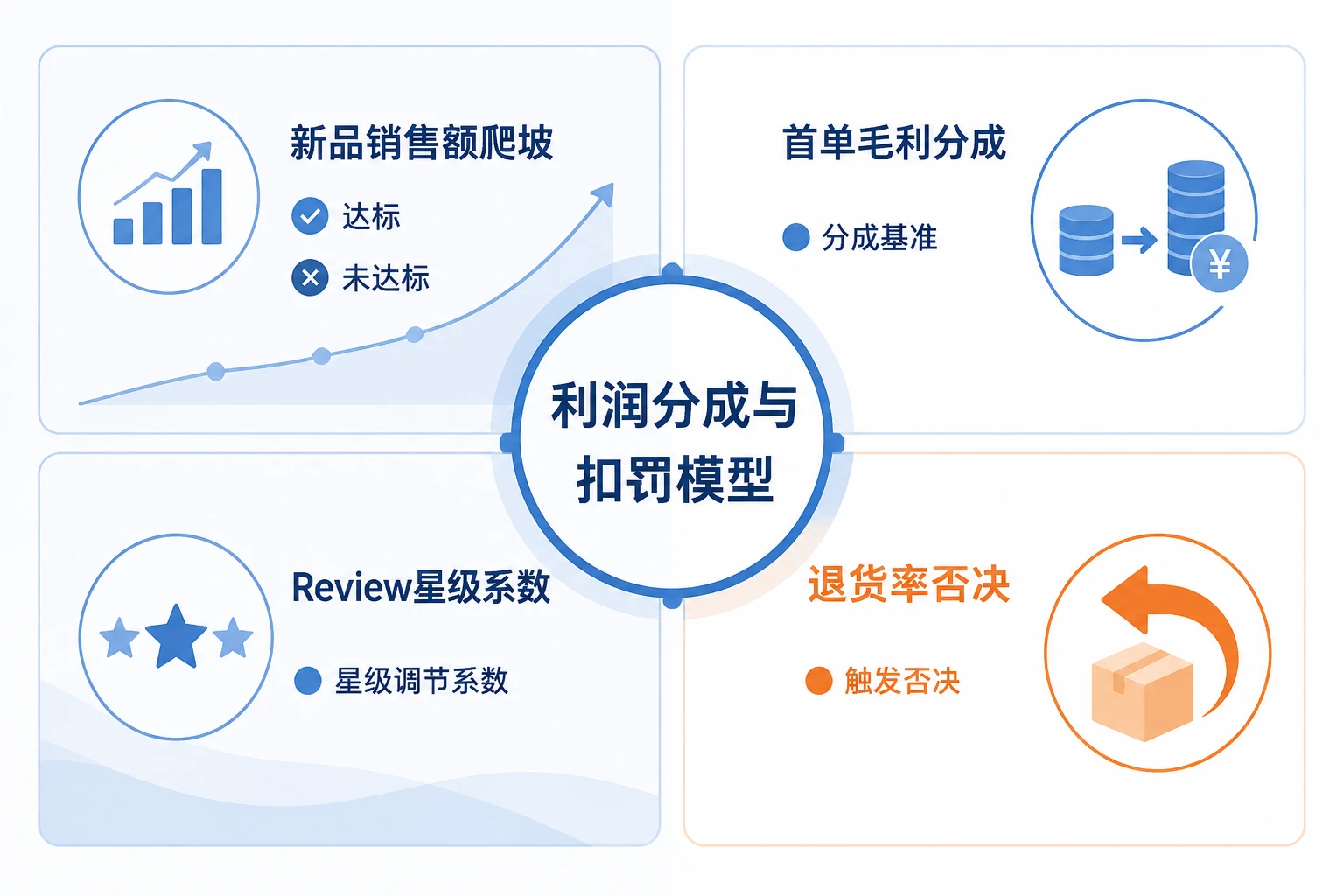 跨境电商产品开发买手利润分成方案：新品爬坡激励、滞销扣罚与Review否决（2026年版）