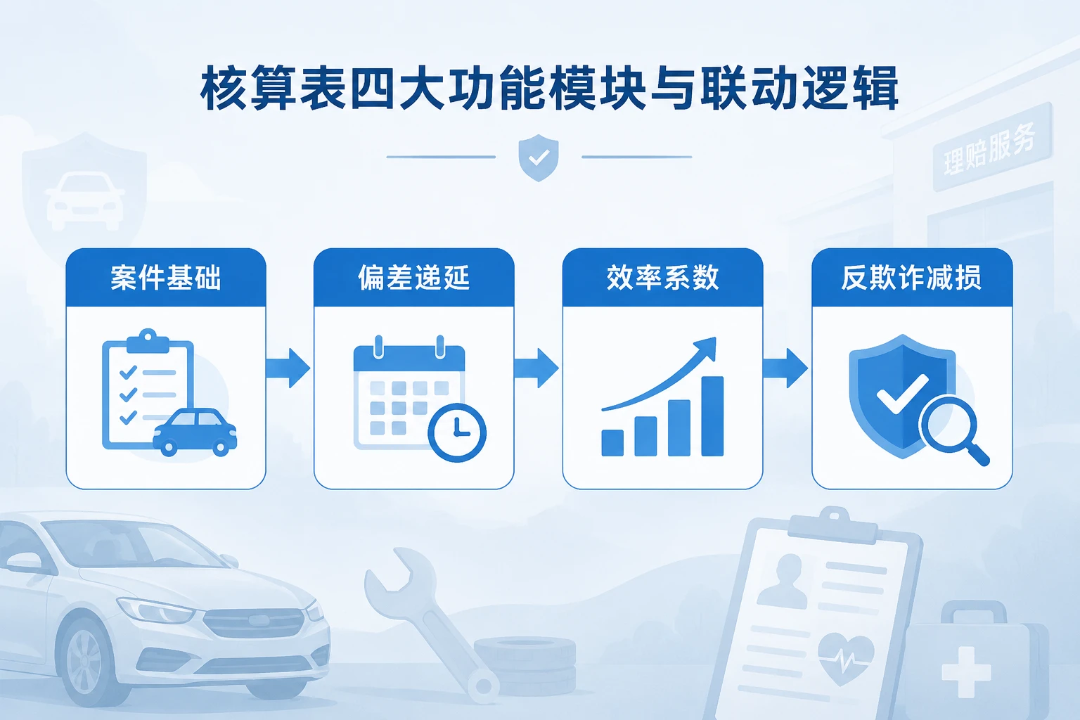 车险查勘定损偏差递延扣罚核算表：结案周期、复勘差错率与反欺诈激励（2026年版）