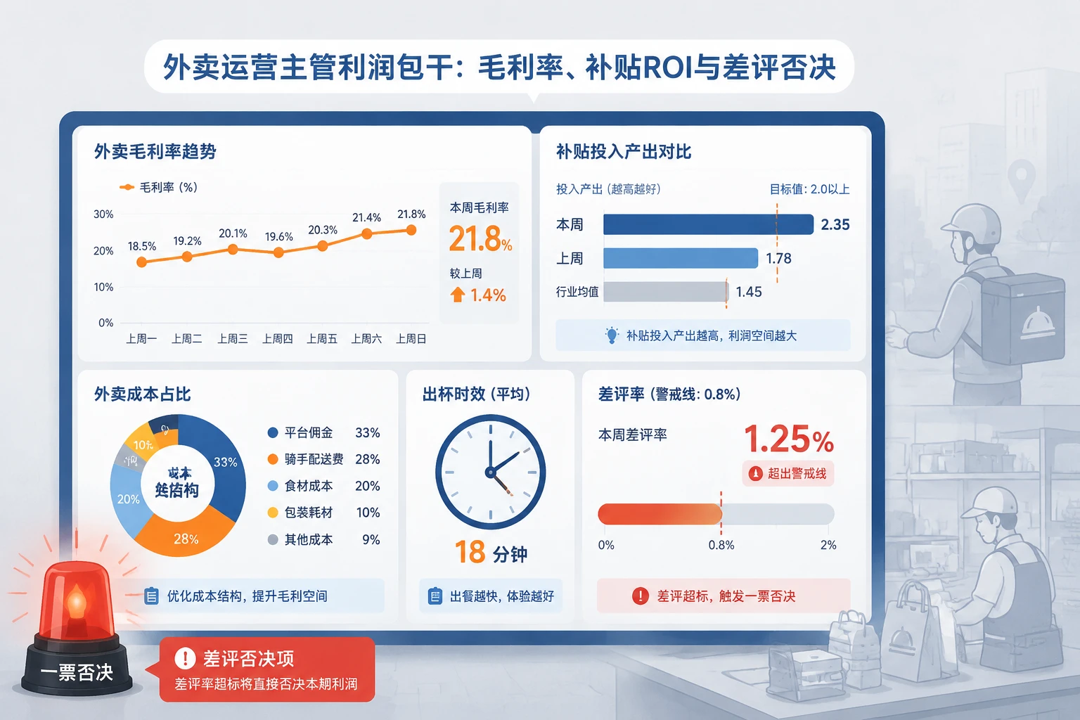 2026年连锁外卖运营主管利润包干：毛利率、补贴ROI与差评否决