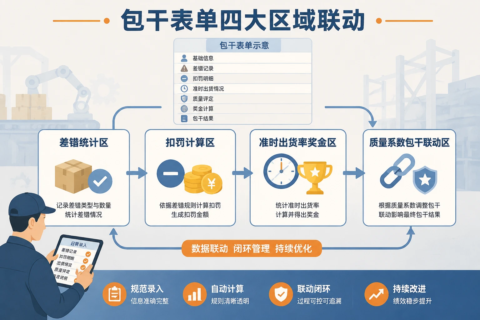 服装后整发货差错率包干表：包装漏检扣罚、码错与准时出货奖金
