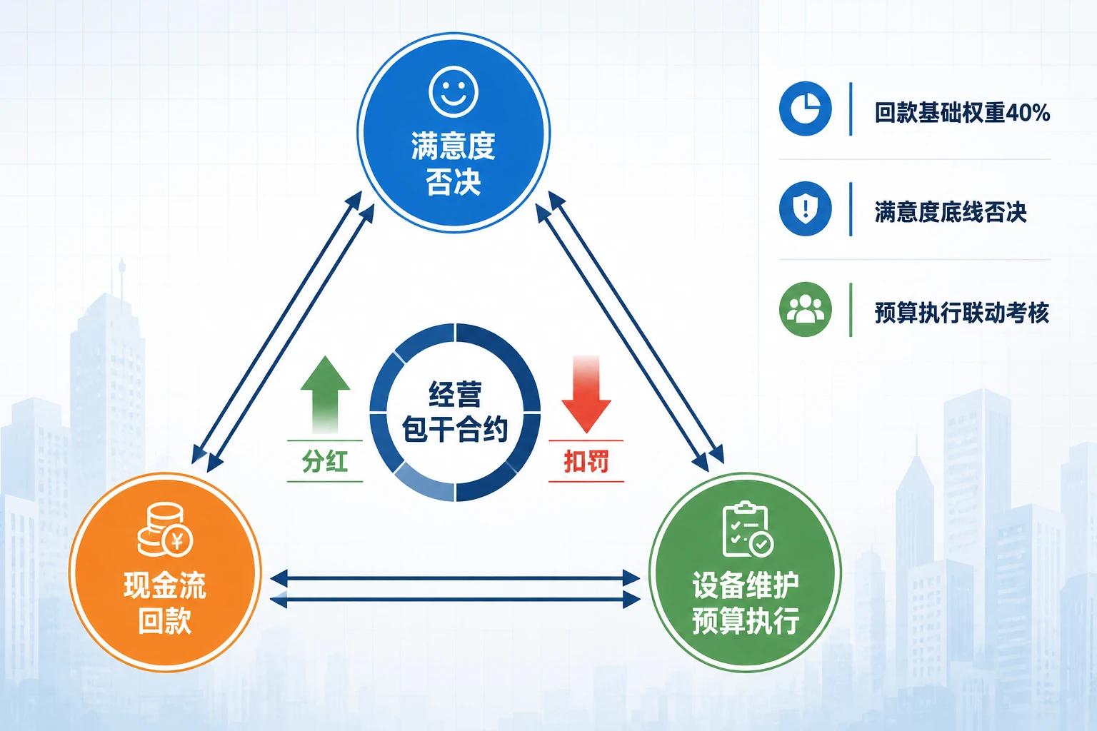 写字楼物业项目经理包干：满意度否决、回款率与预算执行联动