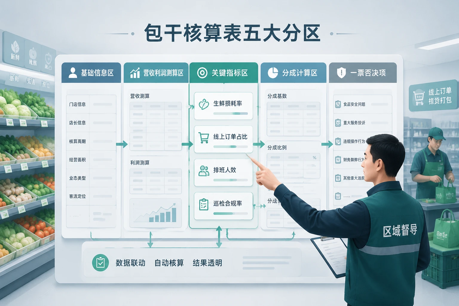 连锁生鲜店店长利润包干表单：损耗率、排班人效与线上订单占比联动