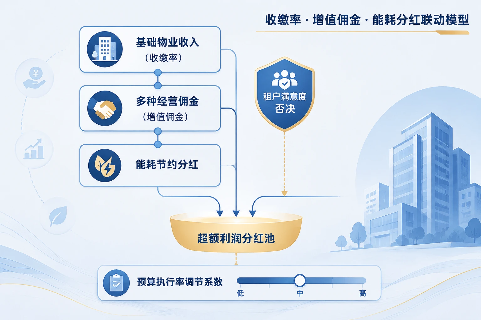住宅物业项目经理利润包干：收费率、增值佣金与能耗分红（2026年版）