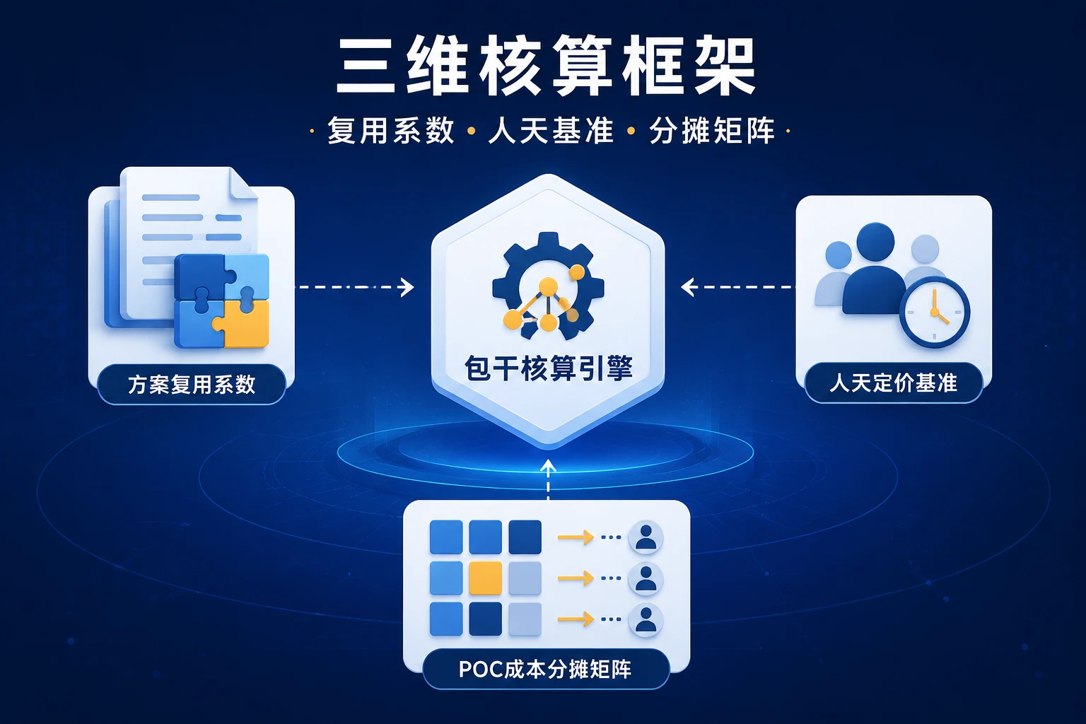 方案复用率与POC成本双驱动：SaaS售前赢单包干核算模型（2026年版）