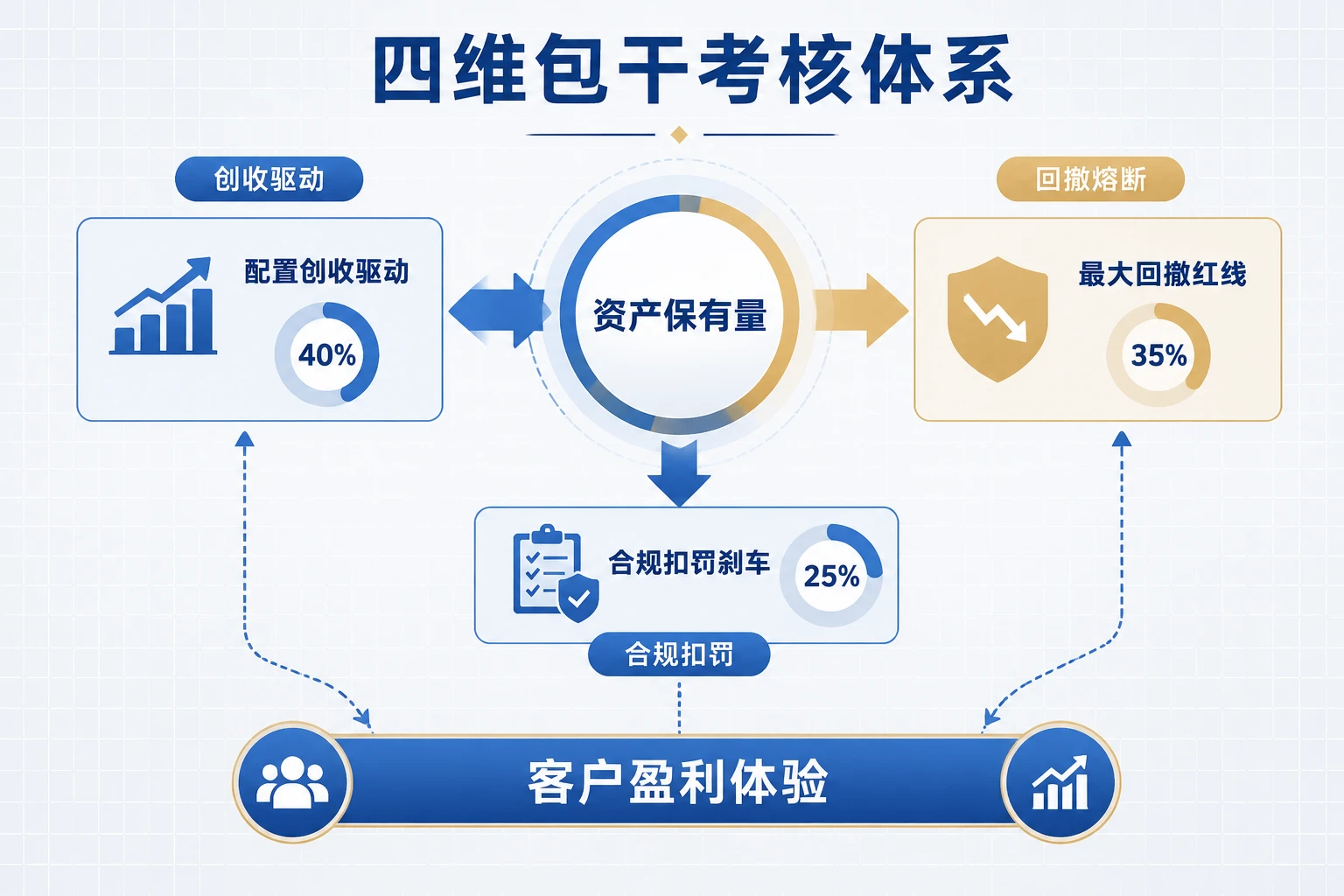 证券营业部投顾资产包干考核：配置创收、盈利体验与合规扣罚