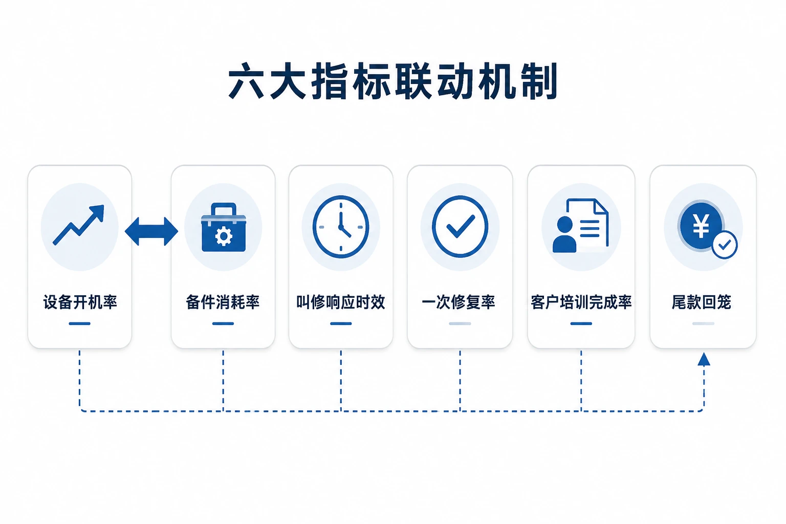 医疗器械售后工程师包干表：备件消耗、开机率与尾款联动