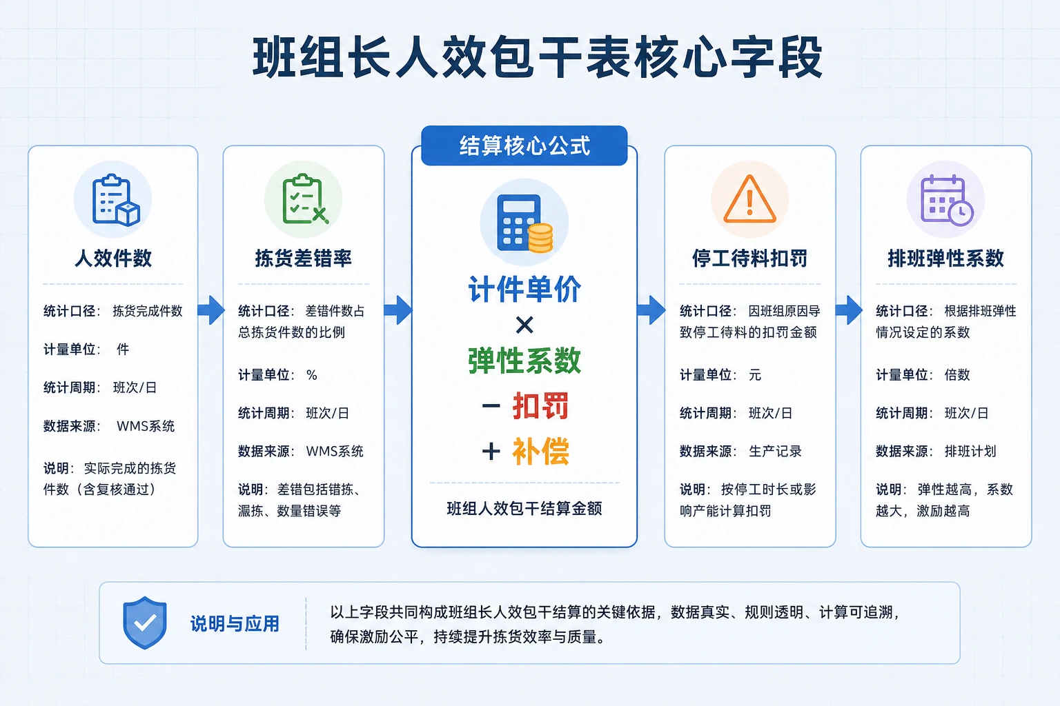 电商云仓拣货班组长人效包干表：人效件数、差错率与弹性排班