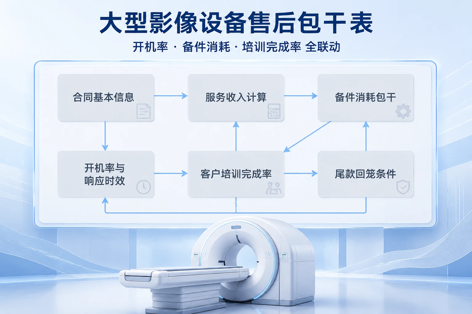 大型影像设备售后包干表：开机率、备件消耗与培训完成率联动