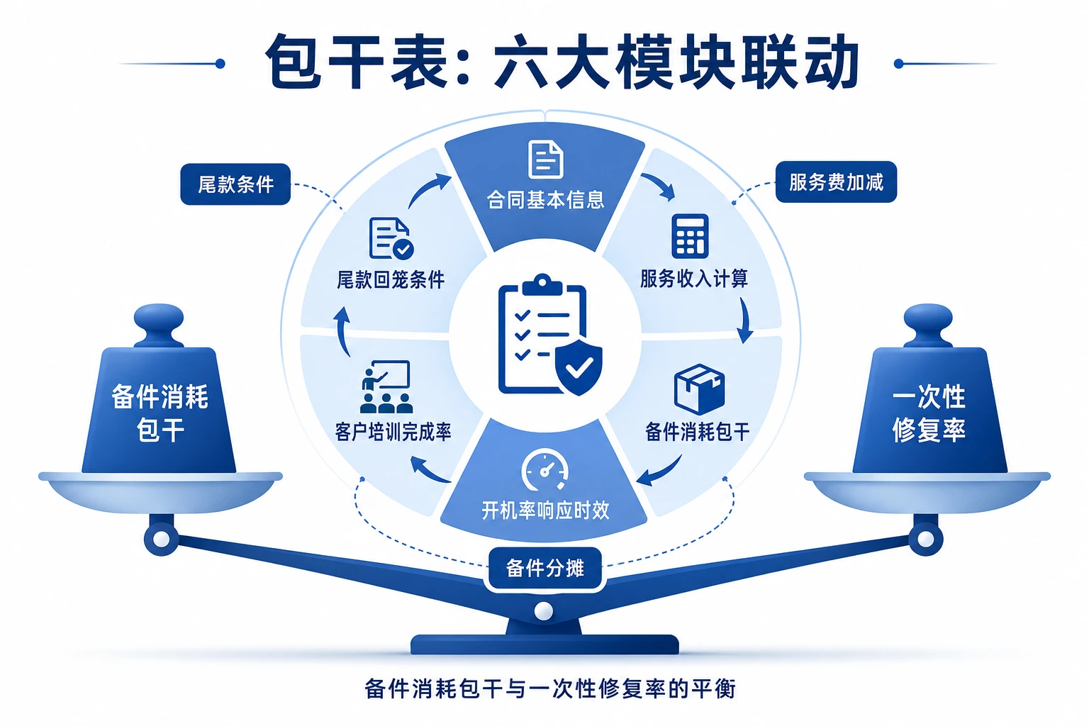 大型影像设备售后包干表：开机率、备件消耗与培训完成率联动