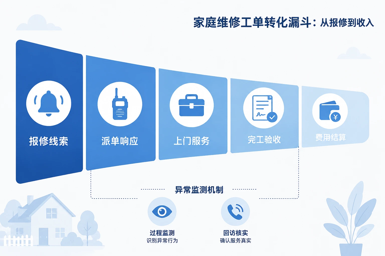 物业增值经营主管利润包干：工单转化、团购毛利与投诉和解联动考核