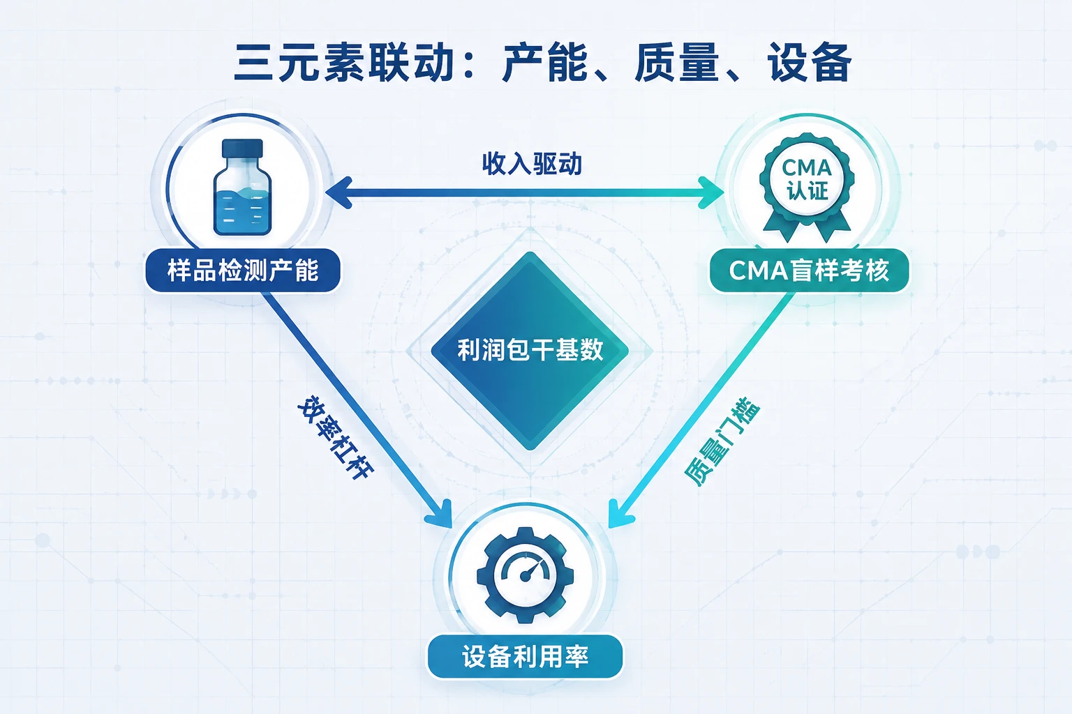 2026年环境监测实验室主任绩效包干表：样品产能、盲样考核与设备利用率联动