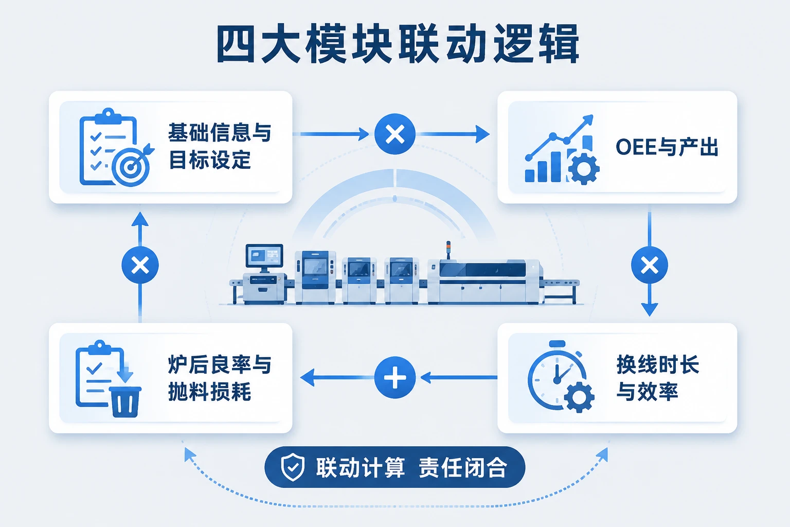 手机主板SMT班长损耗包干表：OEE、换线时长与炉后良率联动（2026年版）