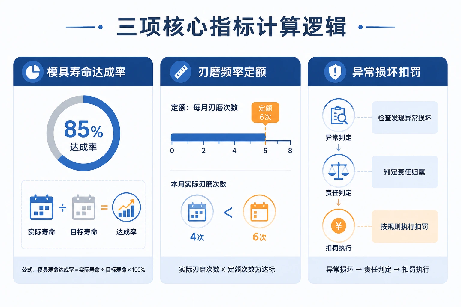 2026年模具管理员刀具消耗管控表：寿命达成率、刃磨定额与异常扣罚