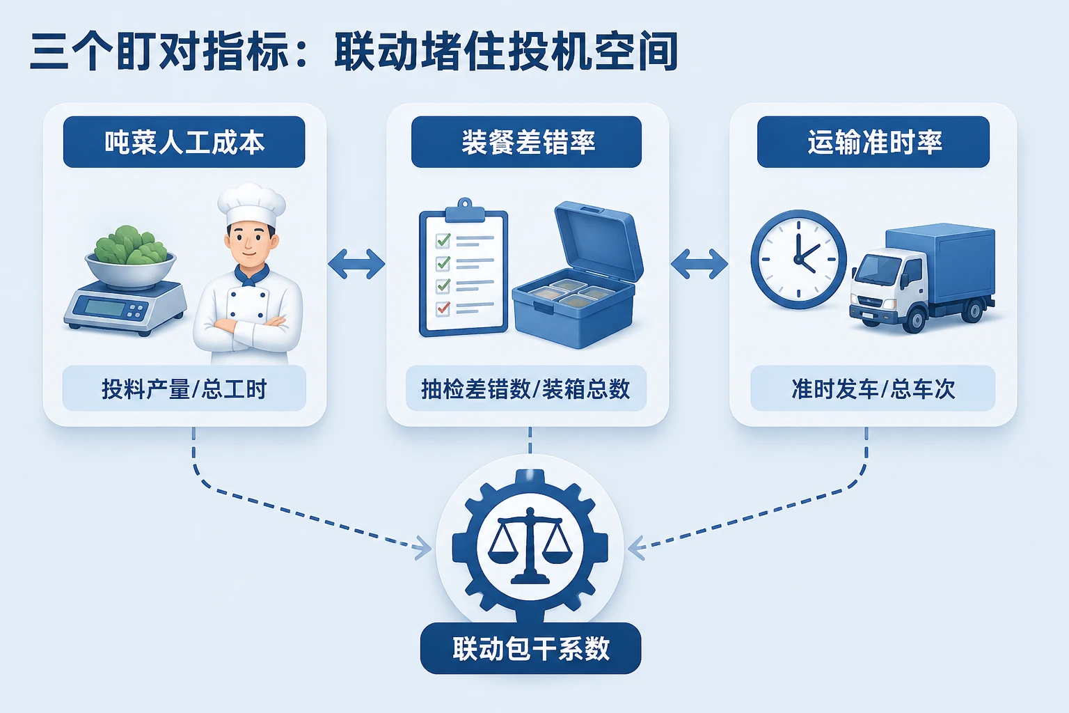 2026年团餐热链班长包干表：吨菜人工、装餐差错与运输准时联动