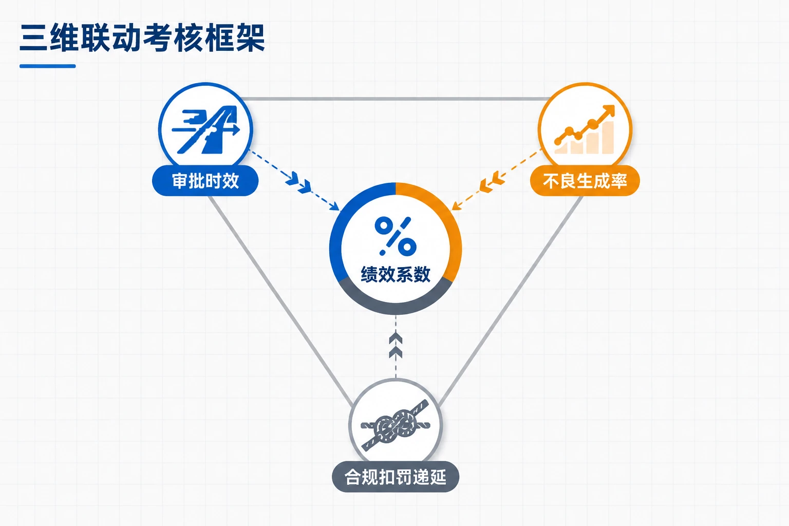 城商行信贷审批官风险否决绩效：时效、不良与扣罚递延（2026年版）