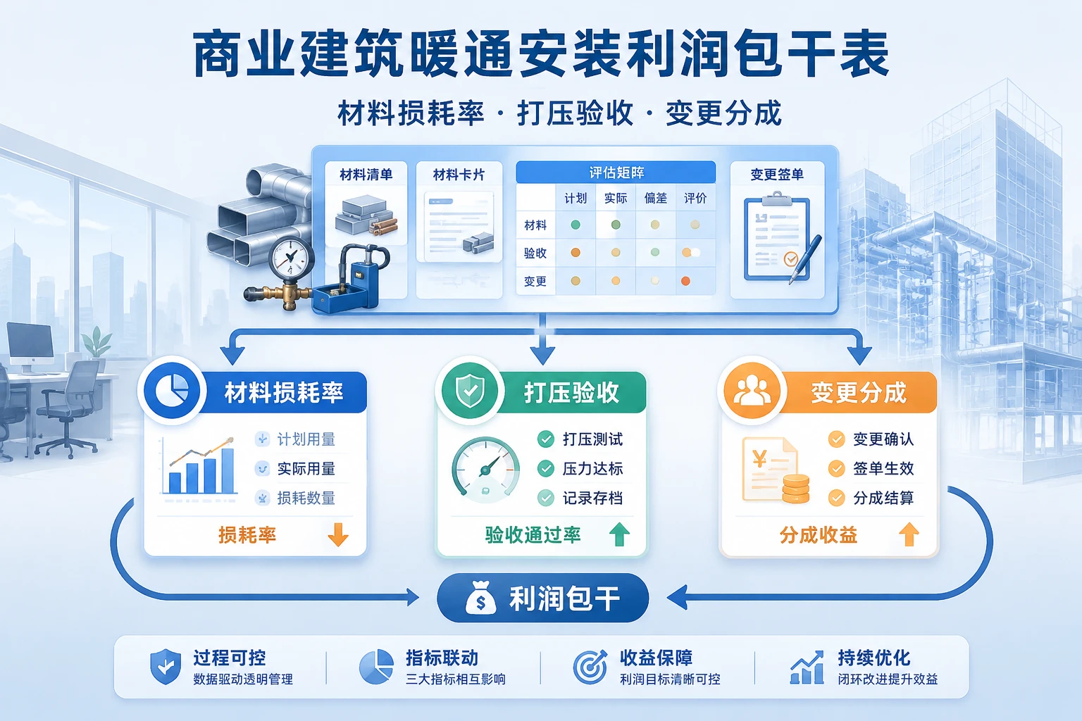 商业建筑暖通安装利润包干表：材料损耗率、打压验收与变更分成