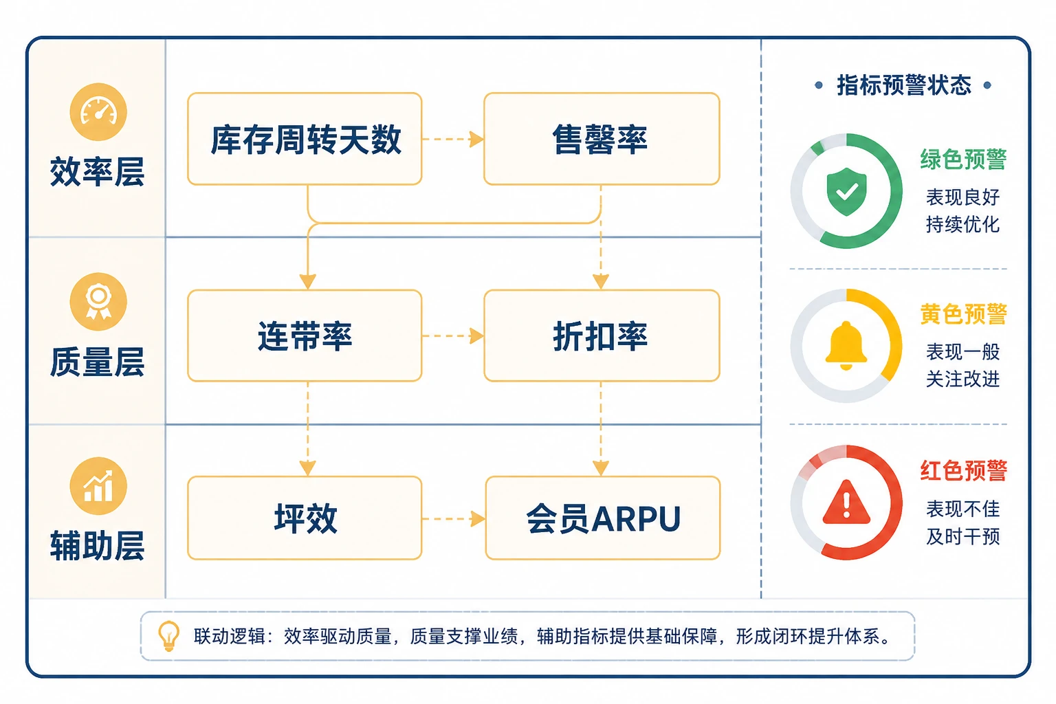 2026年服饰集合店店长包干考核表：库存周转与连带率