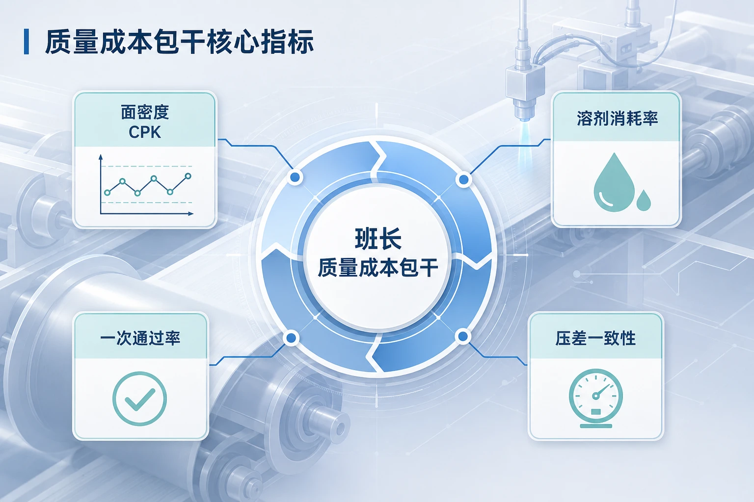 电极涂布班长质量成本包干：面密度CPK与溶剂消耗扣罚联动