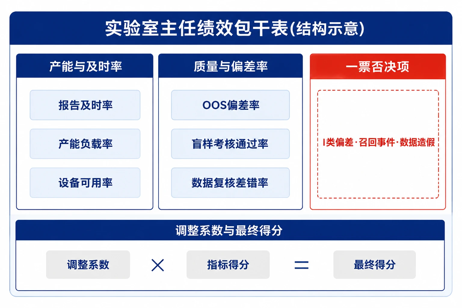环保监测实验室主任绩效包干表：及时率、OOS偏差与一票否决（2026年版）