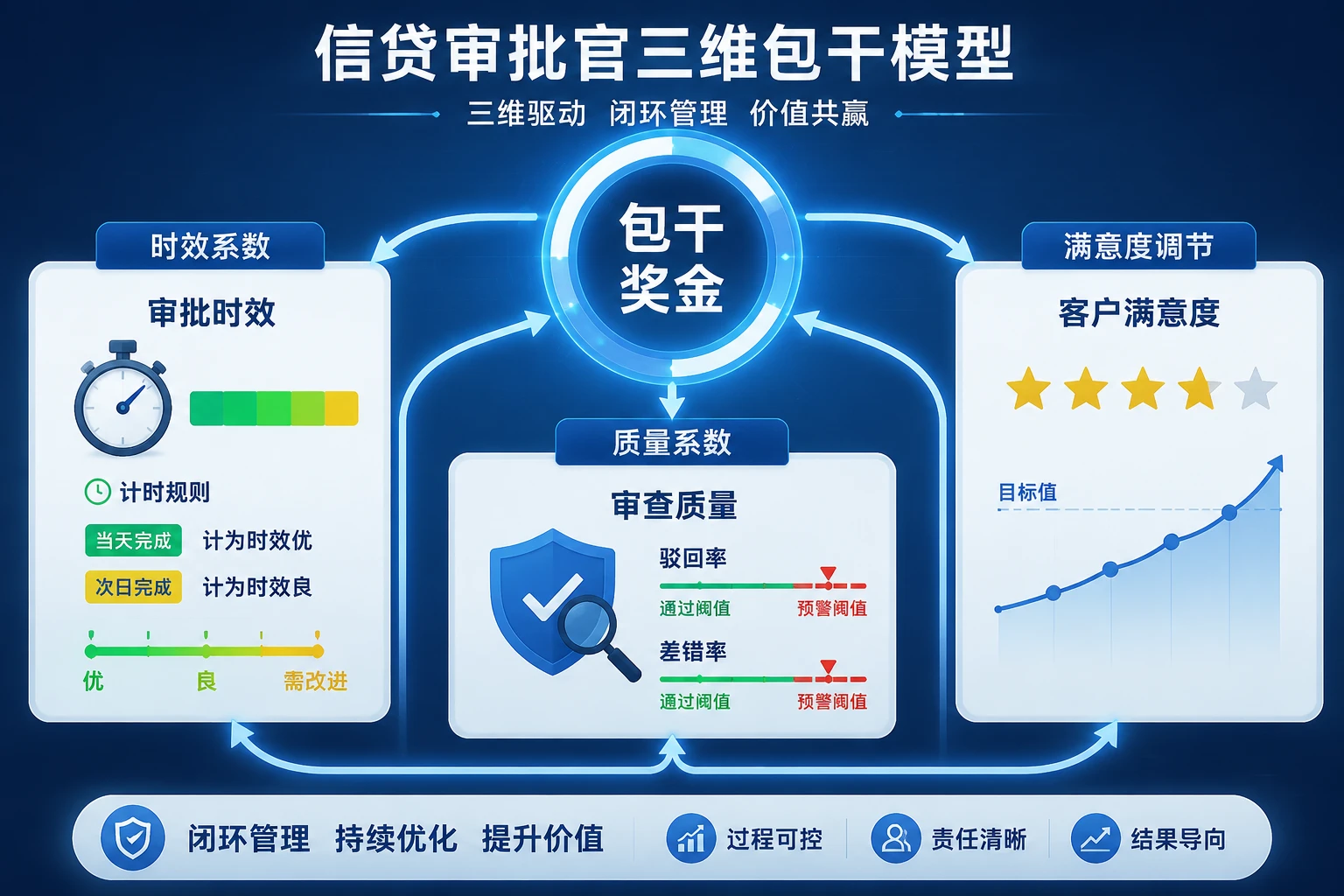 城商行个人信贷审批官包干制：不良生成、驳回时效与满意度联动（2026年版）