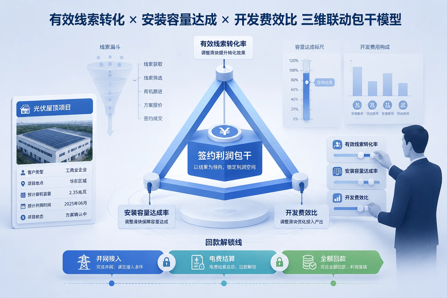 光伏EPC开发经理签约利润包干：有效线索转化与安装容量达成