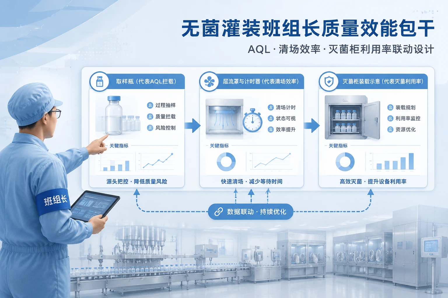 无菌灌装班组长质量效能包干：AQL、清场效率与灭菌柜利用率联动设计（2026年版）