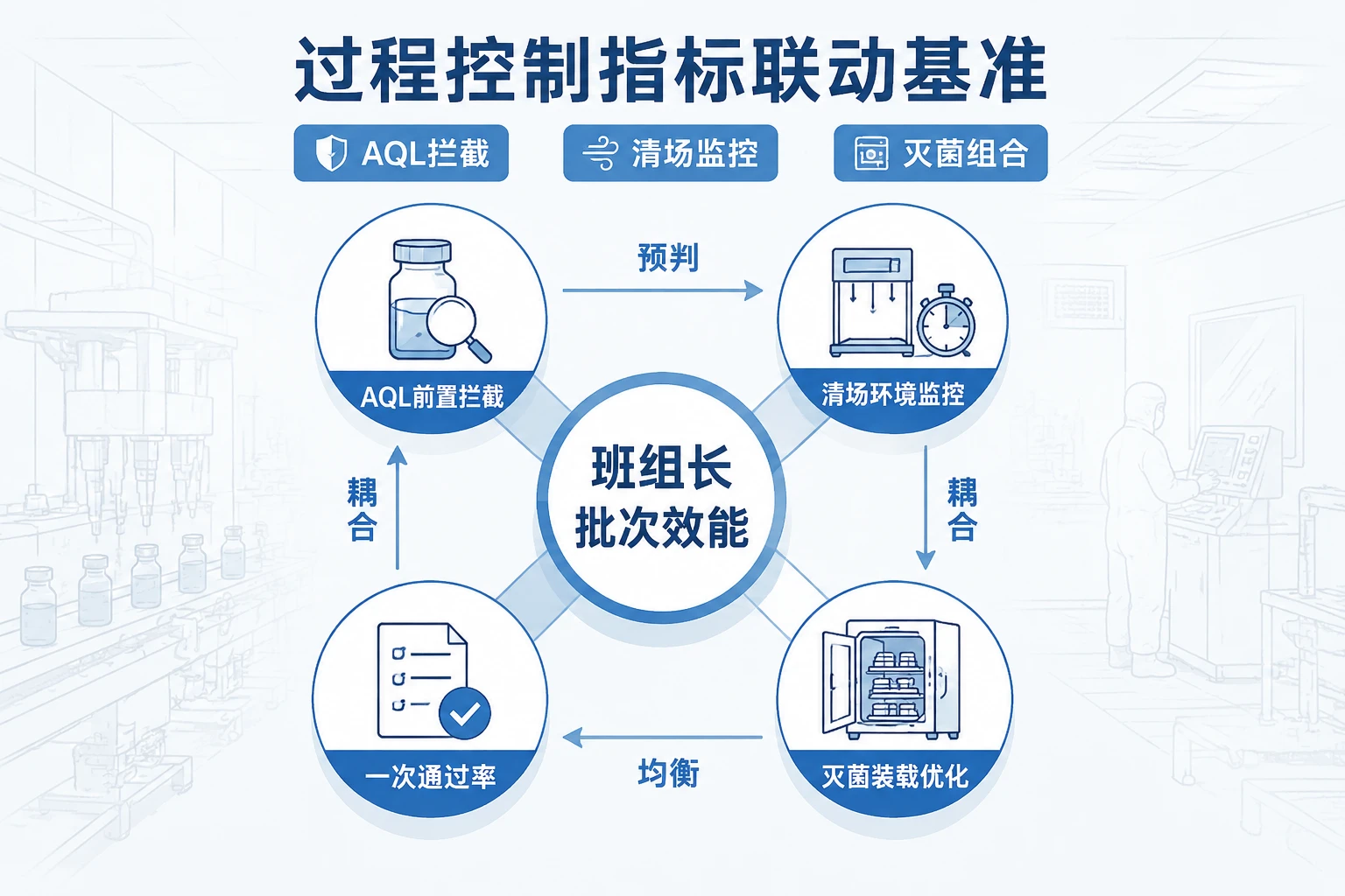 无菌灌装班组长质量效能包干：AQL、清场效率与灭菌柜利用率联动设计（2026年版）