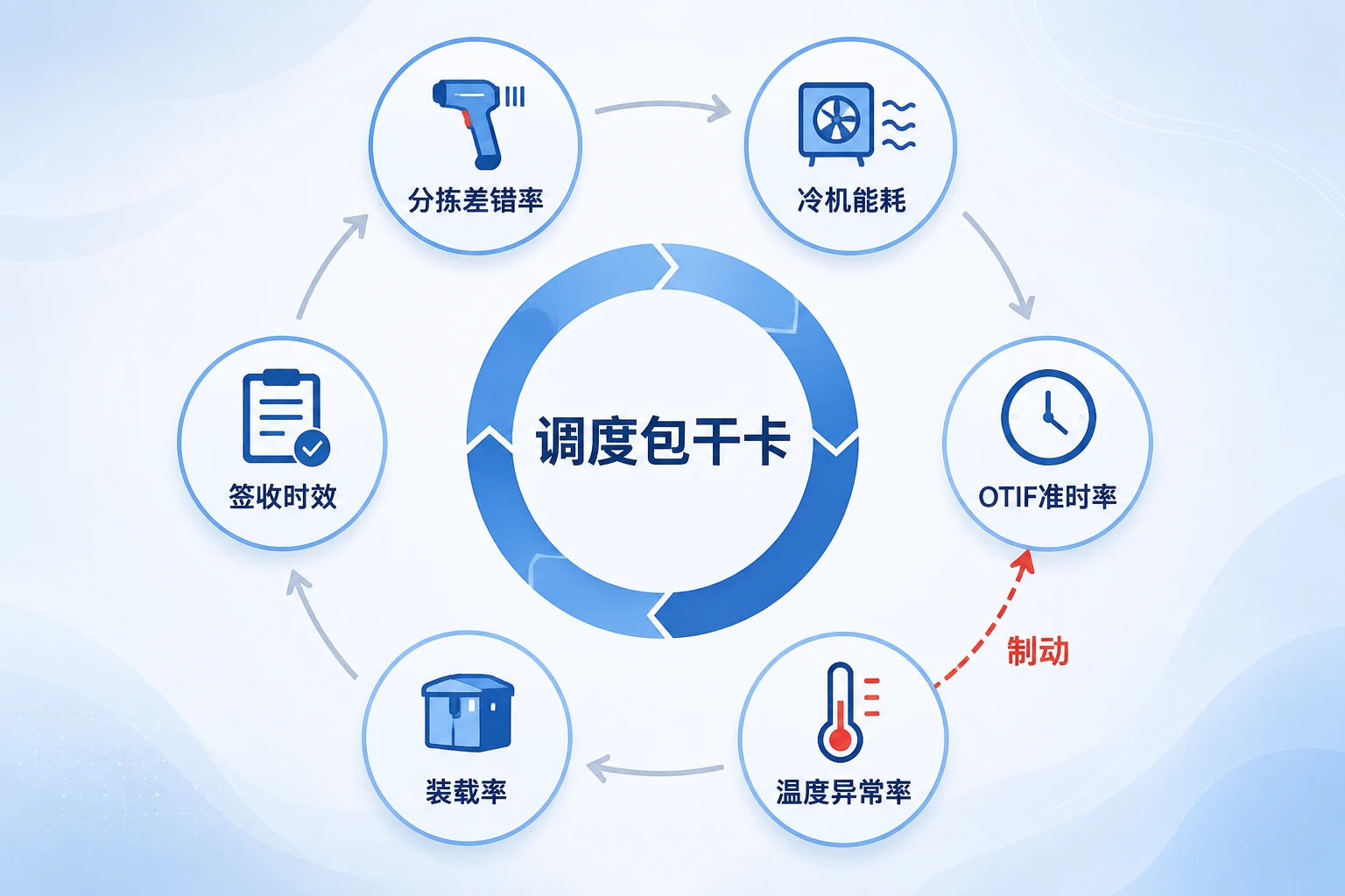 冷链DC温控包干：分拣差错、冷机能耗与准时率考核（2026年版）