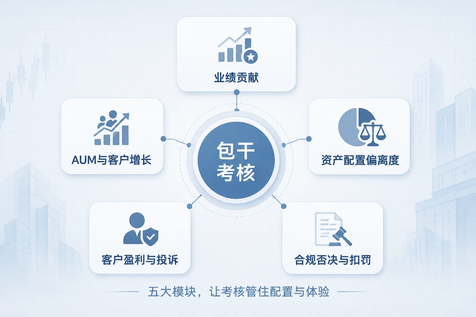 证券营业部投顾资产配置包干考核表：人均AUM增长、配置偏离度与客诉否决