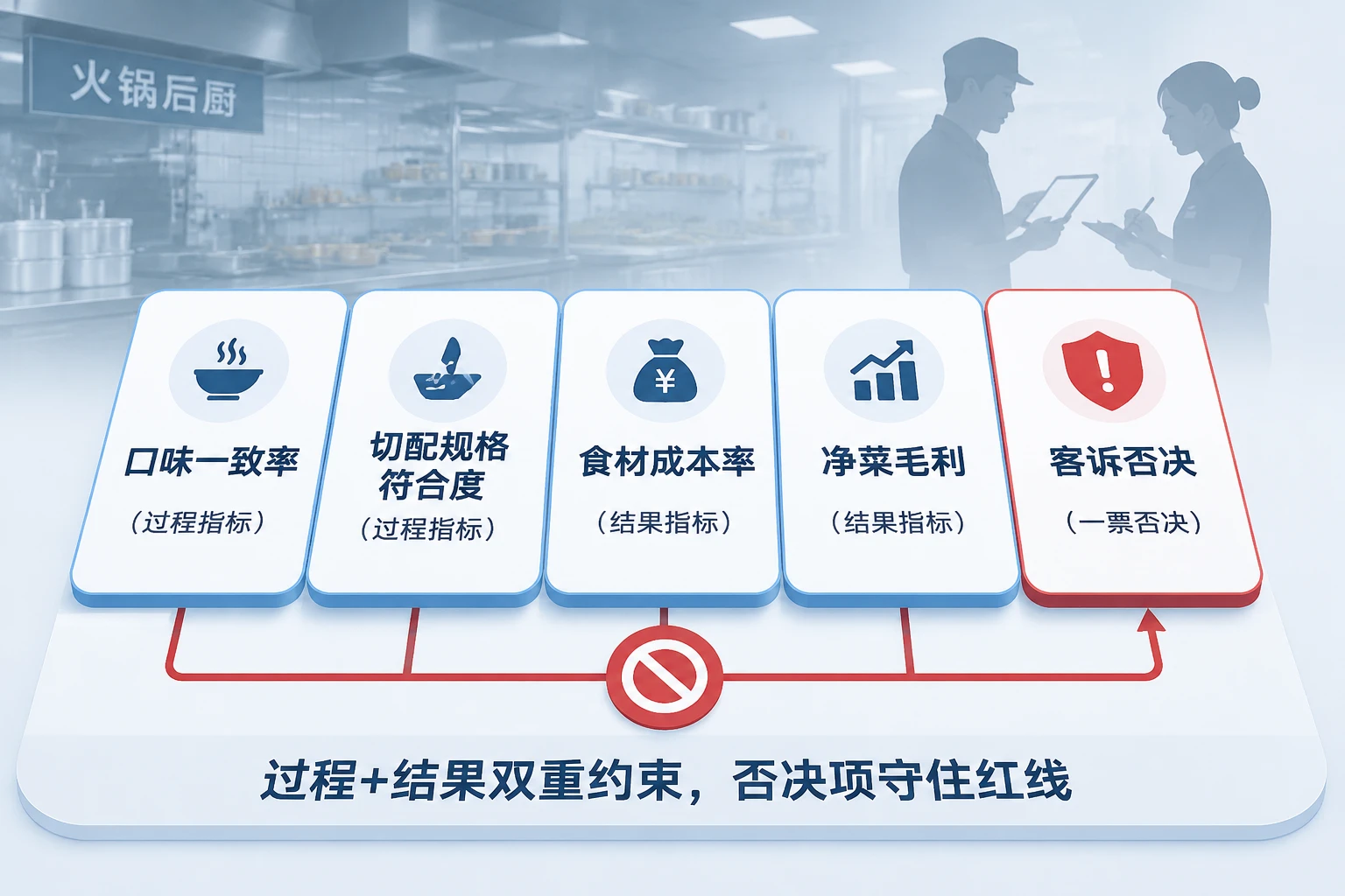 连锁火锅厨师长出品包干表：口味一致率、切配规格符合度与客诉否决