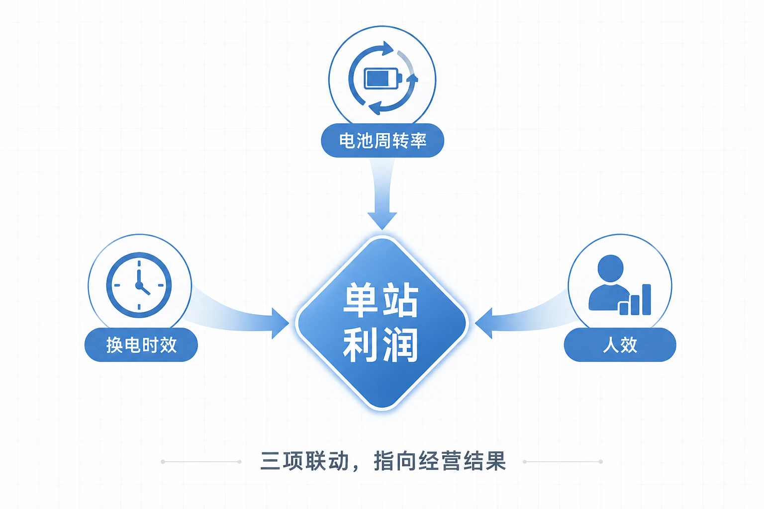 换电站站长服务效率包干方案：换电时效、电池周转率与人效联考