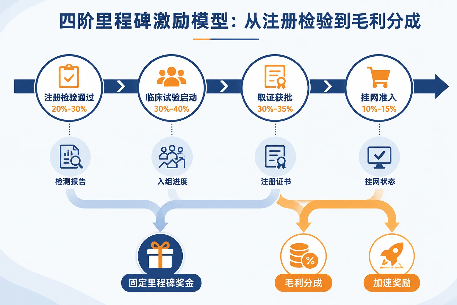 2026年高值耗材产品经理上市周期激励白皮书：从注册检验到取证考核