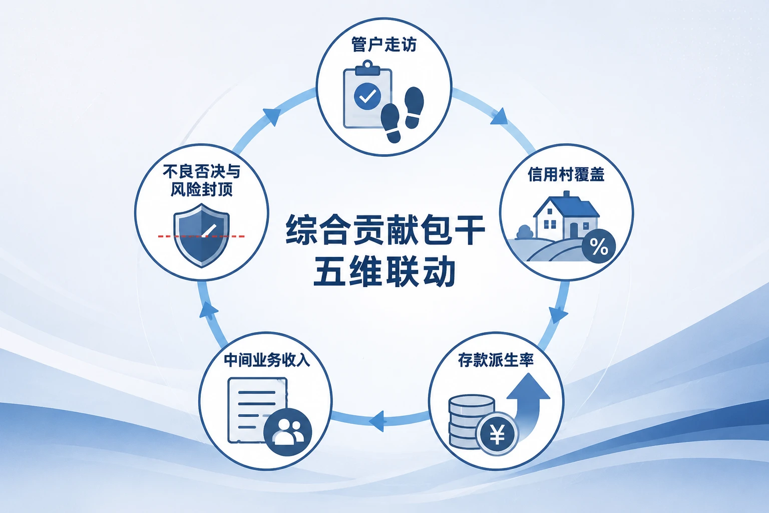 城商行对公客户经理贡献包干：走访、覆盖率与不良否决（2026年版）
