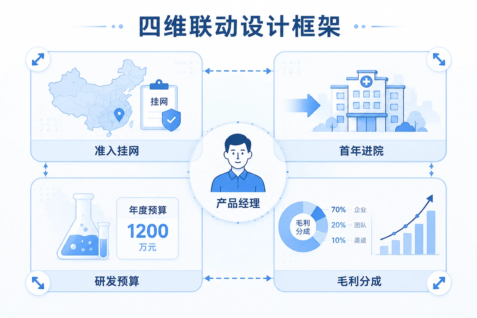 高值耗材产品经理上市盈利包干：挂网省份、进院数与毛利分成设计